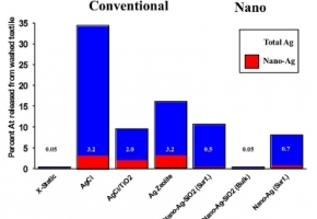 Chất tráng nano bạc cho vật liệu dệt